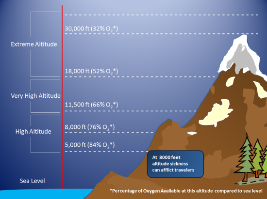 How to Avoid Altitude Sickness While Trekking in Nepal